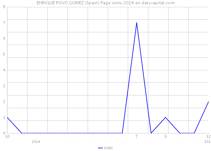 ENRIQUE POVO GOMEZ (Spain) Page visits 2024 