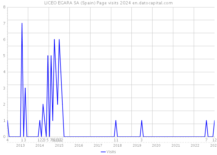 LICEO EGARA SA (Spain) Page visits 2024 