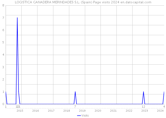 LOGISTICA GANADERA MERINDADES S.L. (Spain) Page visits 2024 