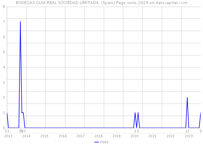 BODEGAS GUIA REAL SOCIEDAD LIMITADA. (Spain) Page visits 2024 