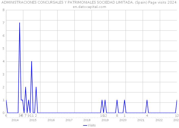 ADMINISTRACIONES CONCURSALES Y PATRIMONIALES SOCIEDAD LIMITADA. (Spain) Page visits 2024 