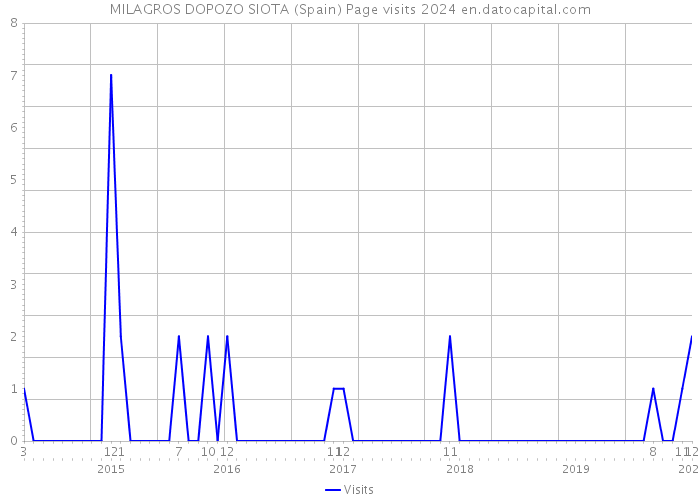MILAGROS DOPOZO SIOTA (Spain) Page visits 2024 
