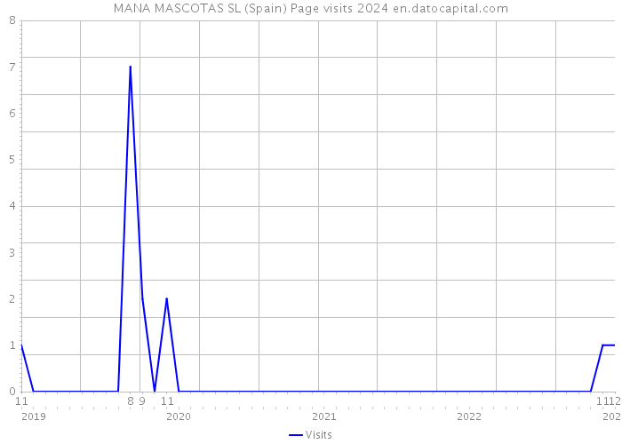 MANA MASCOTAS SL (Spain) Page visits 2024 