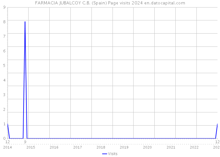 FARMACIA JUBALCOY C.B. (Spain) Page visits 2024 