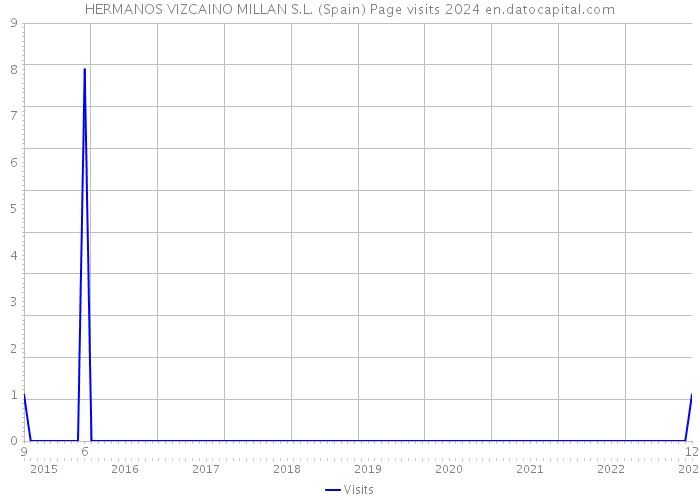 HERMANOS VIZCAINO MILLAN S.L. (Spain) Page visits 2024 