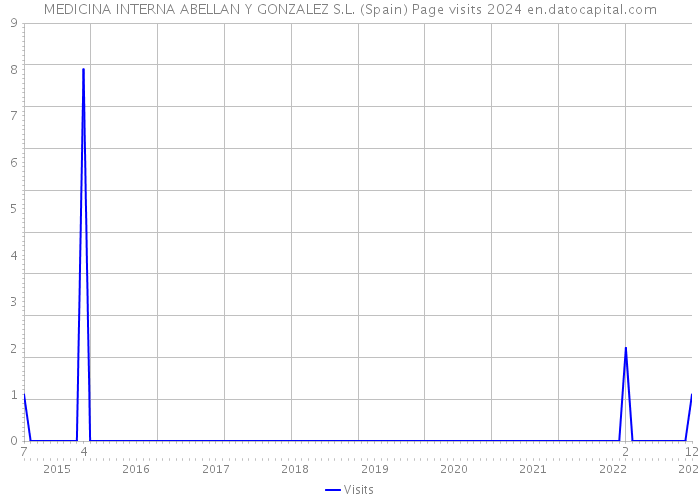 MEDICINA INTERNA ABELLAN Y GONZALEZ S.L. (Spain) Page visits 2024 