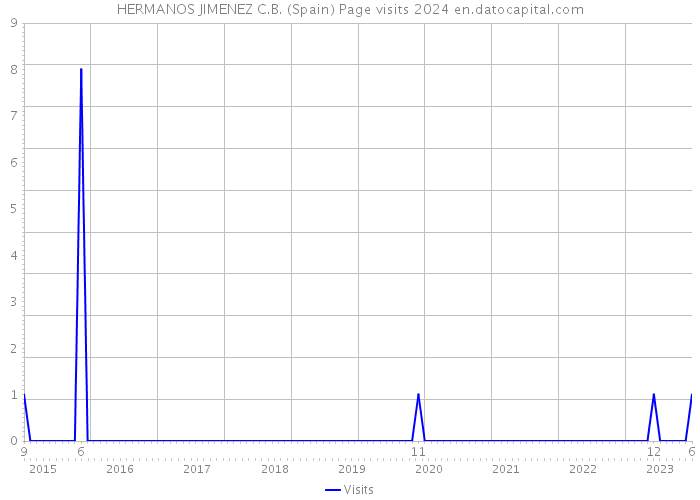 HERMANOS JIMENEZ C.B. (Spain) Page visits 2024 