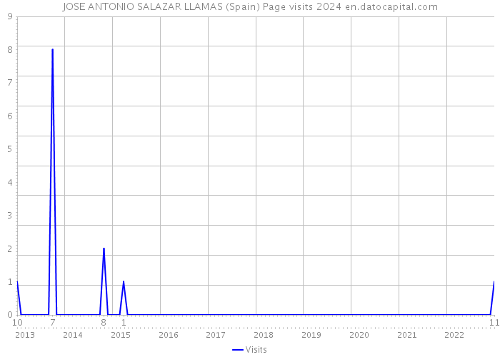 JOSE ANTONIO SALAZAR LLAMAS (Spain) Page visits 2024 