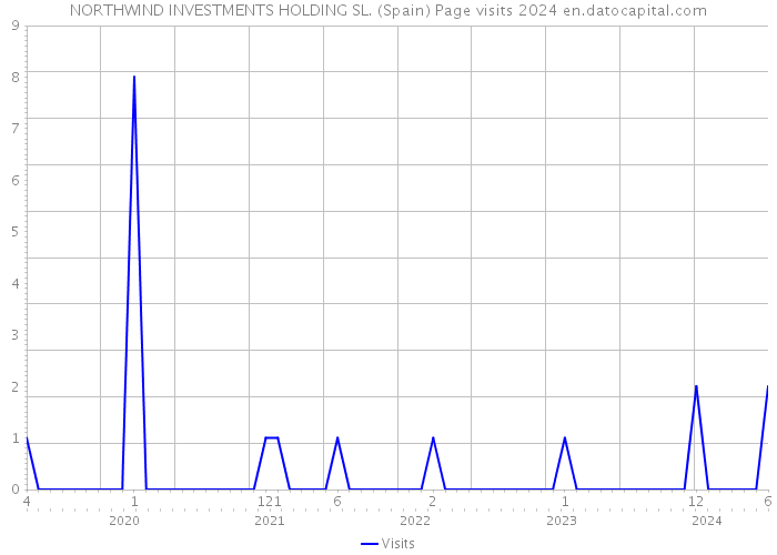 NORTHWIND INVESTMENTS HOLDING SL. (Spain) Page visits 2024 