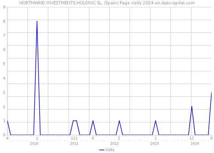 NORTHWIND INVESTMENTS HOLDING SL. (Spain) Page visits 2024 