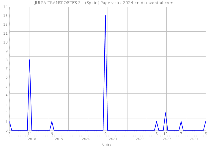 JULSA TRANSPORTES SL. (Spain) Page visits 2024 