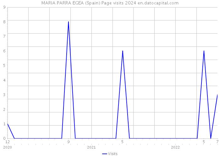 MARIA PARRA EGEA (Spain) Page visits 2024 