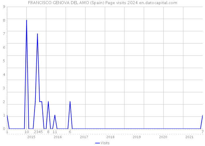 FRANCISCO GENOVA DEL AMO (Spain) Page visits 2024 