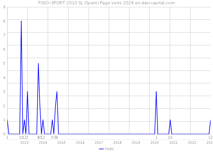 FISIO-SPORT 2010 SL (Spain) Page visits 2024 