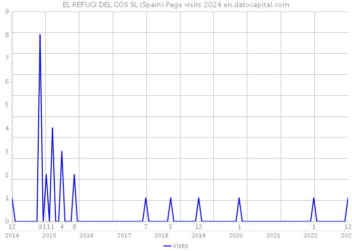 EL REFUGI DEL GOS SL (Spain) Page visits 2024 