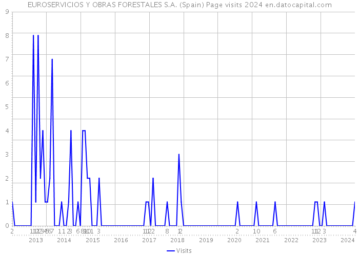 EUROSERVICIOS Y OBRAS FORESTALES S.A. (Spain) Page visits 2024 