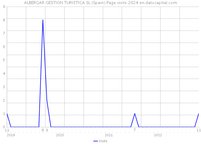 ALBERGAR GESTION TURISTICA SL (Spain) Page visits 2024 