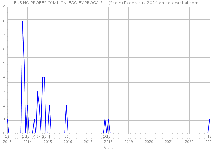 ENSINO PROFESIONAL GALEGO EMPROGA S.L. (Spain) Page visits 2024 