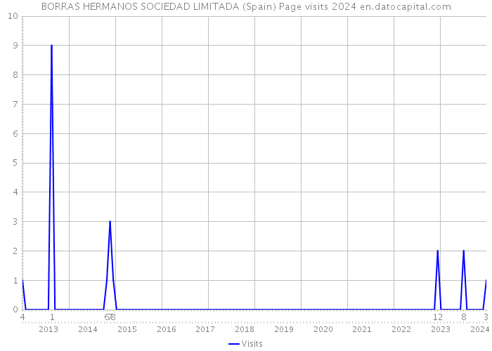 BORRAS HERMANOS SOCIEDAD LIMITADA (Spain) Page visits 2024 