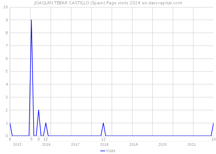 JOAQUIN TEBAR CASTILLO (Spain) Page visits 2024 