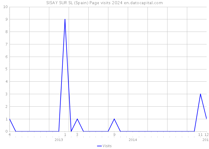 SISAY SUR SL (Spain) Page visits 2024 