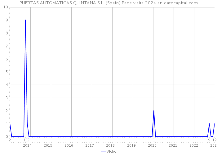 PUERTAS AUTOMATICAS QUINTANA S.L. (Spain) Page visits 2024 
