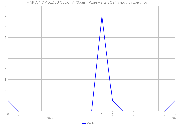 MARIA NOMDEDEU OLUCHA (Spain) Page visits 2024 