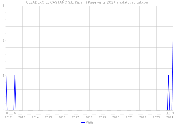 CEBADERO EL CASTAÑO S.L. (Spain) Page visits 2024 