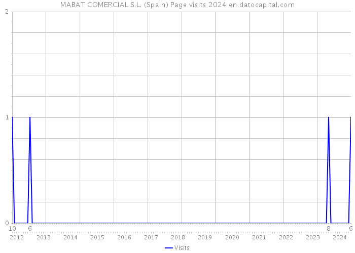 MABAT COMERCIAL S.L. (Spain) Page visits 2024 