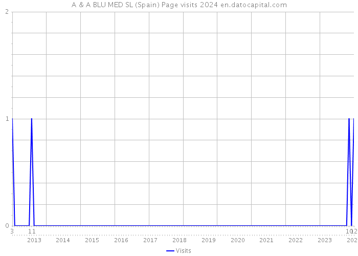 A & A BLU MED SL (Spain) Page visits 2024 
