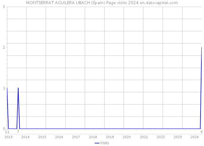 MONTSERRAT AGUILERA UBACH (Spain) Page visits 2024 
