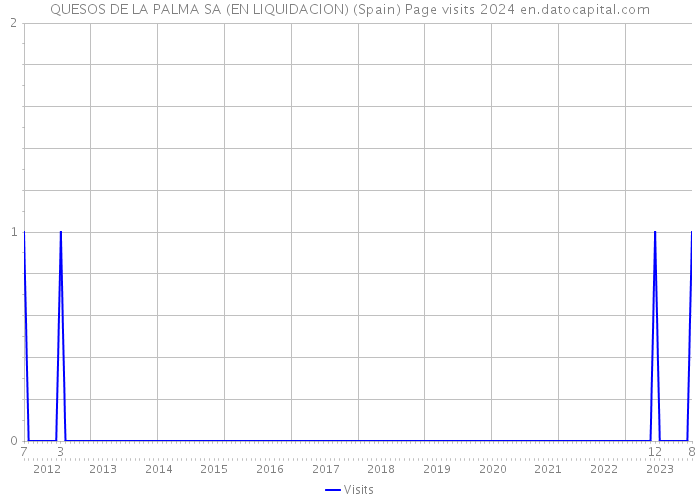 QUESOS DE LA PALMA SA (EN LIQUIDACION) (Spain) Page visits 2024 