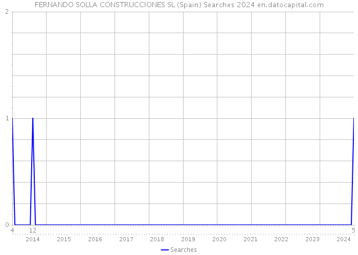 FERNANDO SOLLA CONSTRUCCIONES SL (Spain) Searches 2024 
