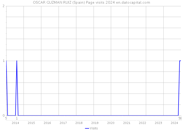 OSCAR GUZMAN RUIZ (Spain) Page visits 2024 