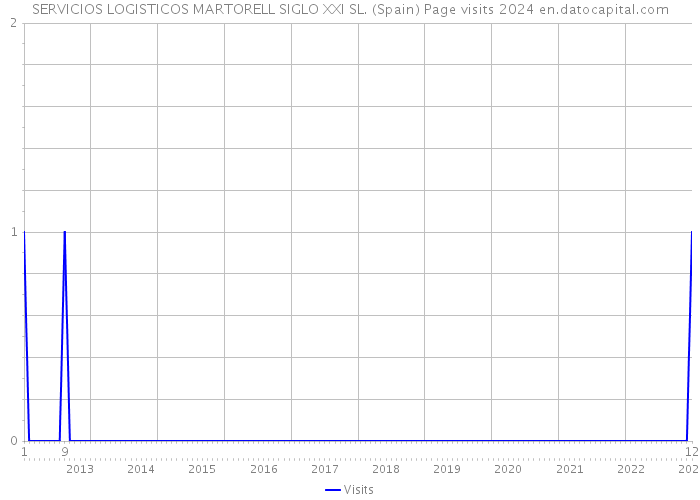 SERVICIOS LOGISTICOS MARTORELL SIGLO XXI SL. (Spain) Page visits 2024 