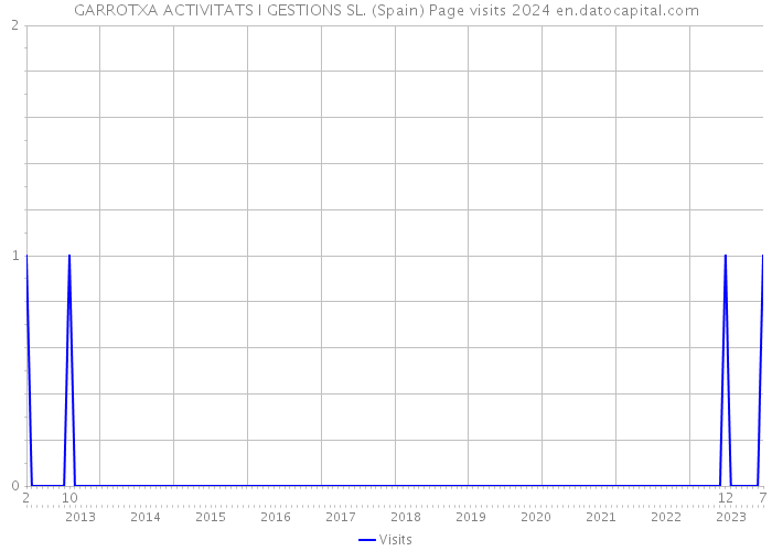 GARROTXA ACTIVITATS I GESTIONS SL. (Spain) Page visits 2024 