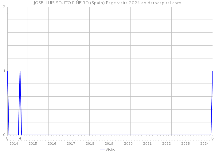 JOSE-LUIS SOUTO PIÑEIRO (Spain) Page visits 2024 