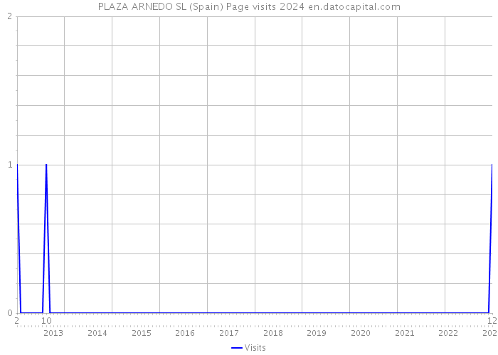 PLAZA ARNEDO SL (Spain) Page visits 2024 