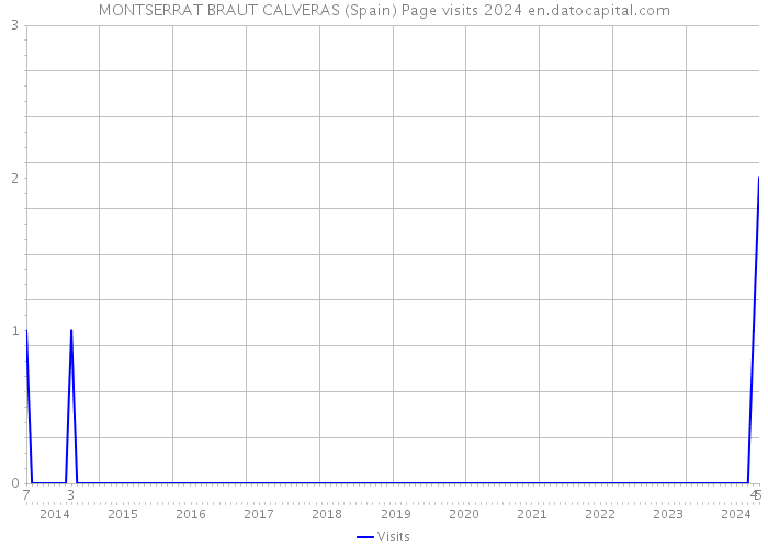 MONTSERRAT BRAUT CALVERAS (Spain) Page visits 2024 
