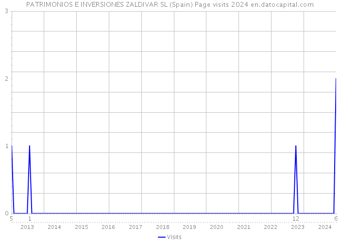 PATRIMONIOS E INVERSIONES ZALDIVAR SL (Spain) Page visits 2024 