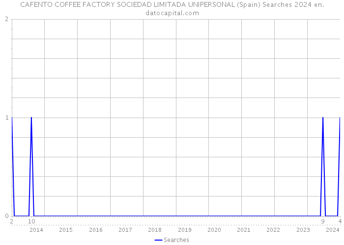 CAFENTO COFFEE FACTORY SOCIEDAD LIMITADA UNIPERSONAL (Spain) Searches 2024 