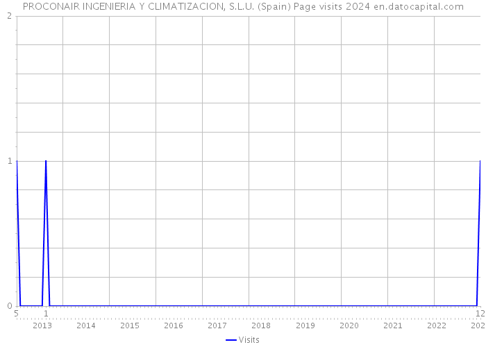 PROCONAIR INGENIERIA Y CLIMATIZACION, S.L.U. (Spain) Page visits 2024 