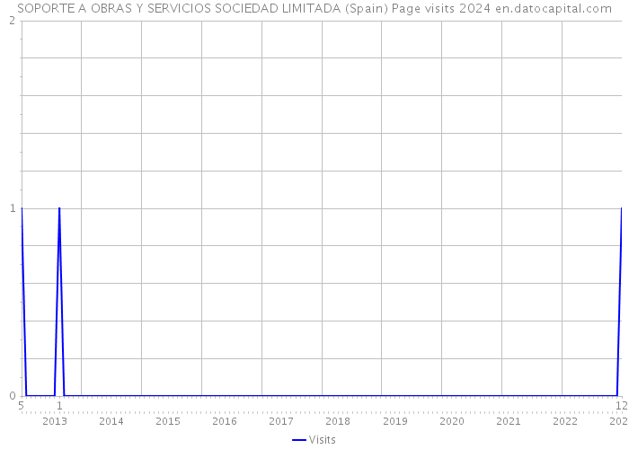 SOPORTE A OBRAS Y SERVICIOS SOCIEDAD LIMITADA (Spain) Page visits 2024 