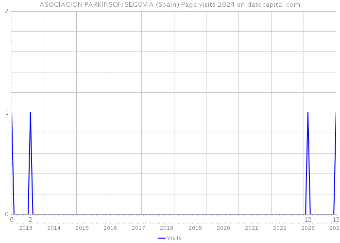 ASOCIACION PARKINSON SEGOVIA (Spain) Page visits 2024 