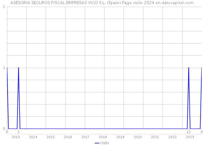 ASESORIA SEGUROS FISCAL EMPRESAS VIGO S.L. (Spain) Page visits 2024 