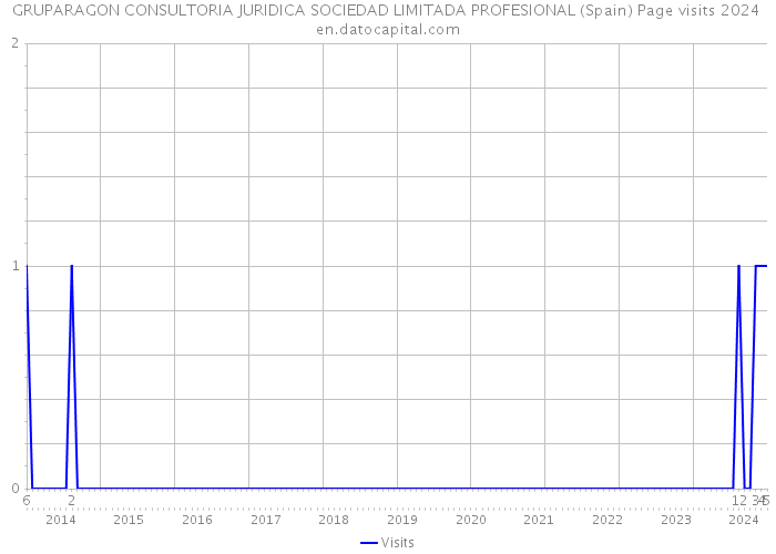 GRUPARAGON CONSULTORIA JURIDICA SOCIEDAD LIMITADA PROFESIONAL (Spain) Page visits 2024 