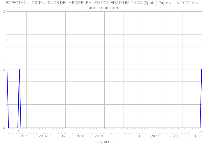 ESPECTACULOS TAURINOS DEL MEDITERRANEO SOCIEDAD LIMITADA (Spain) Page visits 2024 