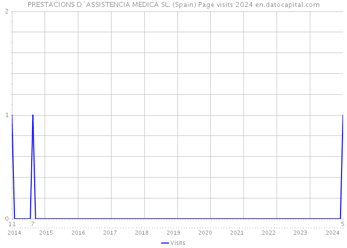 PRESTACIONS D`ASSISTENCIA MEDICA SL. (Spain) Page visits 2024 