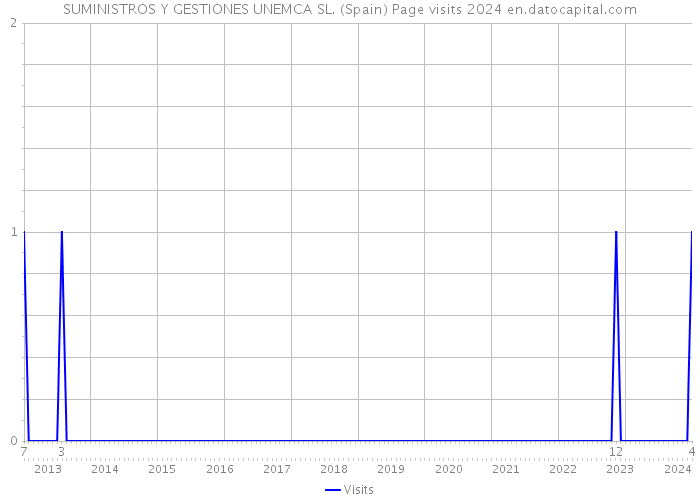 SUMINISTROS Y GESTIONES UNEMCA SL. (Spain) Page visits 2024 