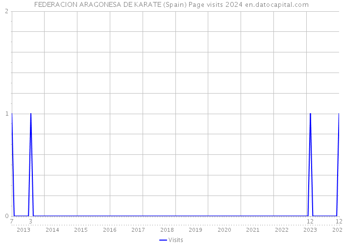 FEDERACION ARAGONESA DE KARATE (Spain) Page visits 2024 